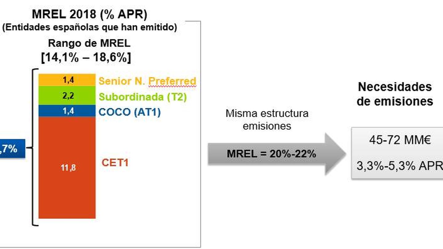 Emisiones y requisitos esperados por MREL. (Fuente: cuadro de AFI acualizando cálculos de Funcas)
