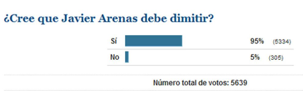 Foto: El 95% de los lectores de ‘El Confidencial’ creen que Arenas debe dimitir