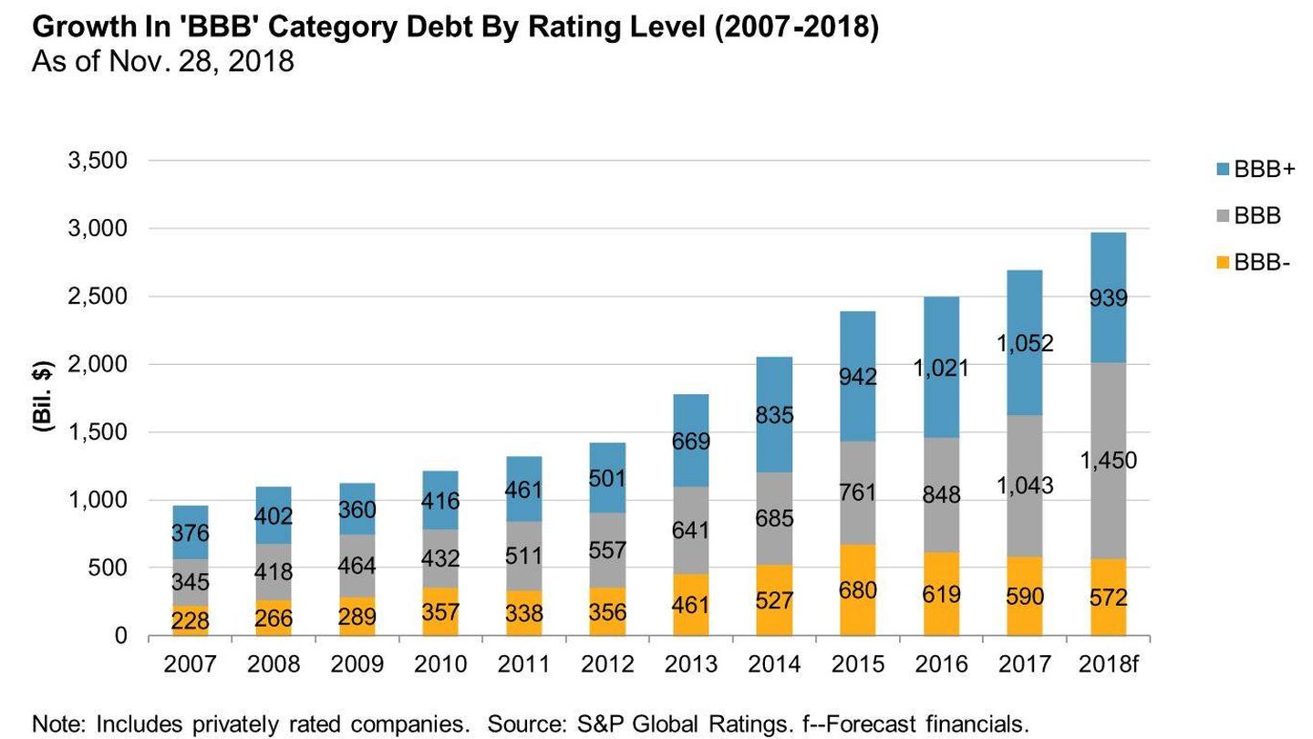 Aumento de la deuda corporativa con nota 'BBB'. Fuente: S&P