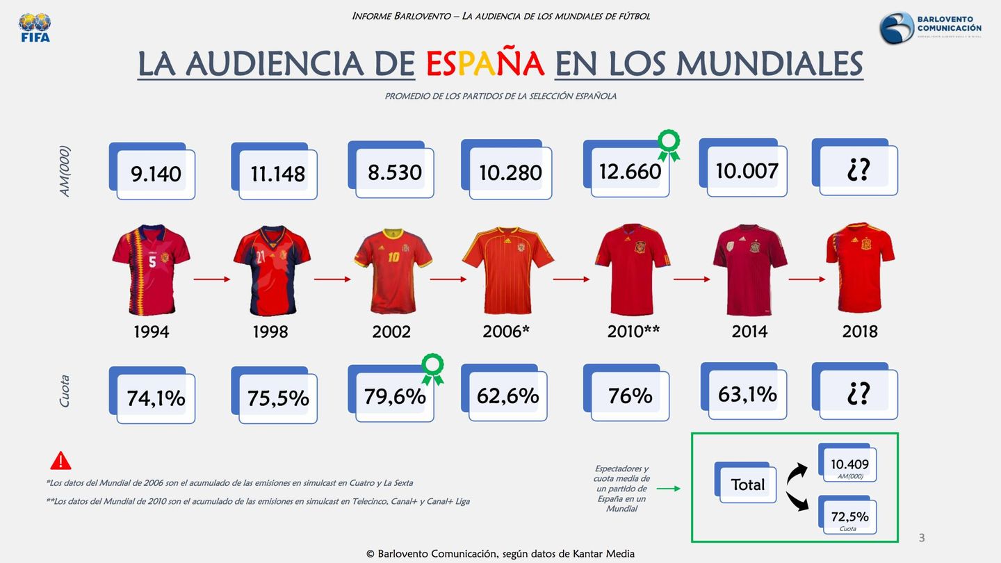 La audiencia de España en los Mundiales de Fútbol desde 1994. (Barlovento Comunicación)