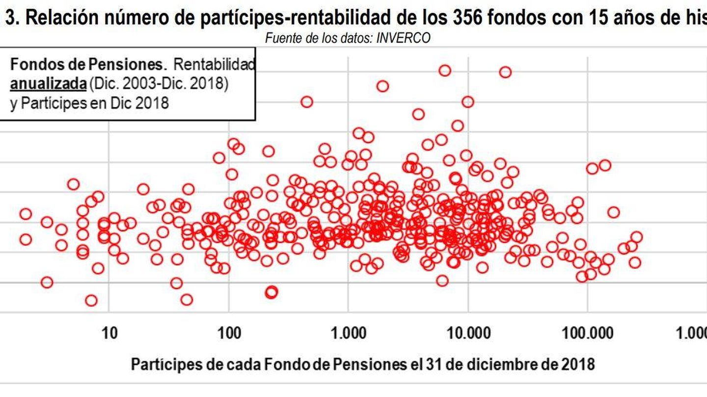 Relación entre la rentabilidad y el número de partícipes en los planes de pensiones. (Fuente: estudio de Pablo Fernández (IESE) y Juan Fernández)