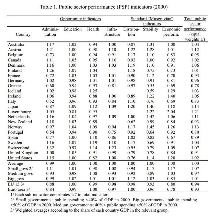 Fig. 2. Eficiencia de las AAPP en diferentes países. (Fuente: BCE)