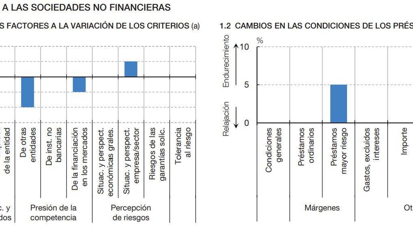 Crédito a las empresas. (Banco de España)
