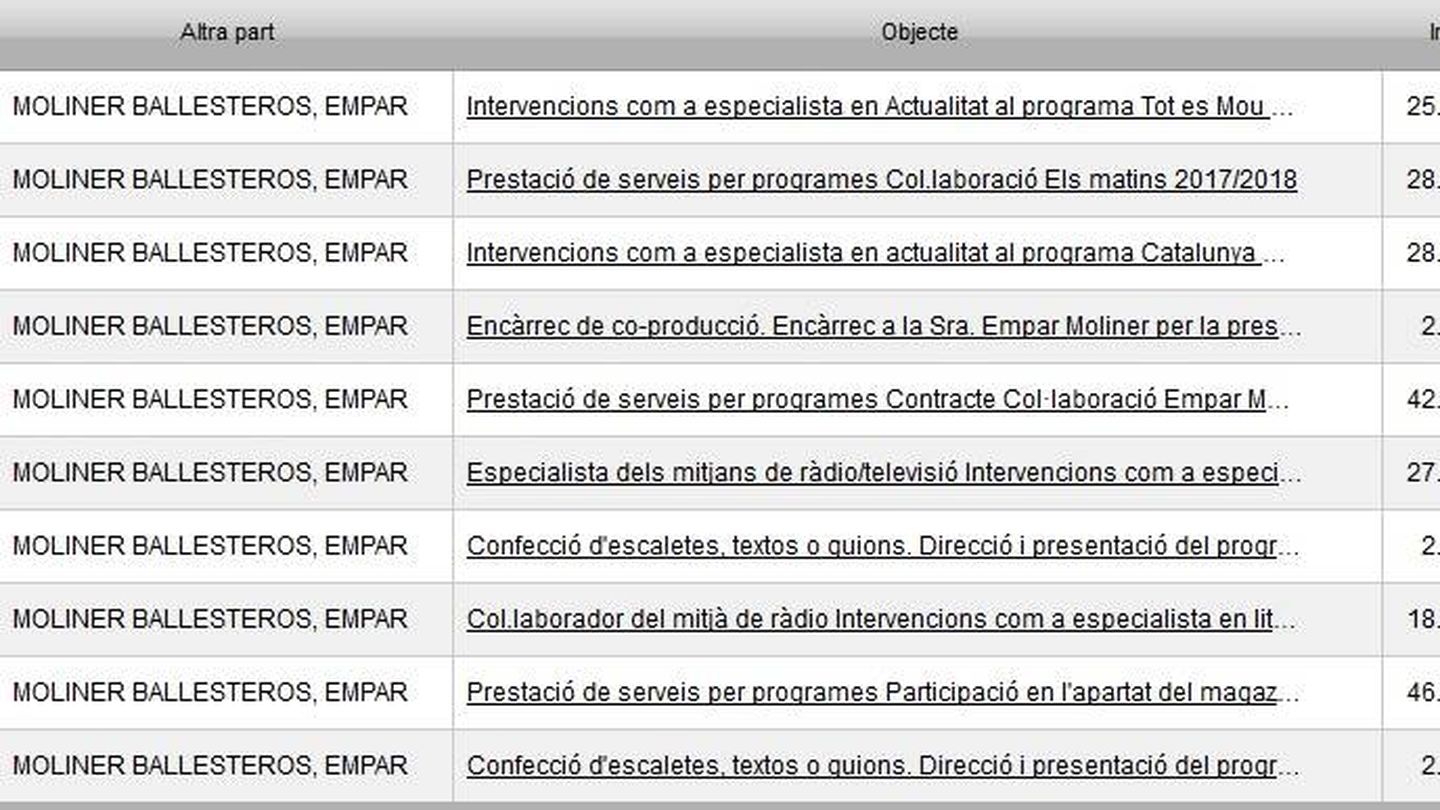 Contratos de Empar Moliner con la Corporación Catalana de Medios Audiovisuales.