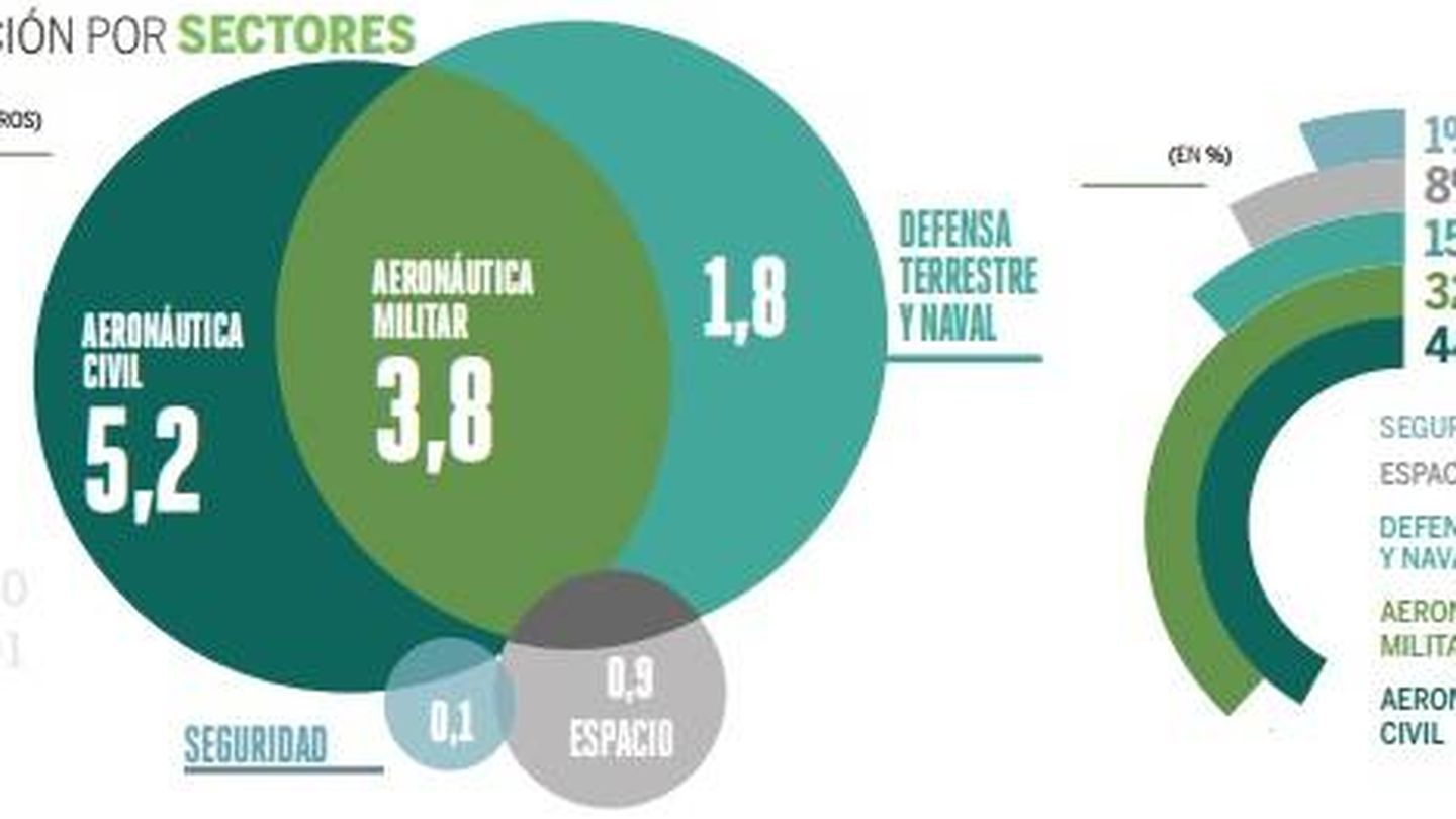 El negocio aeronáutico y militar en España en 2018. (Tedae)