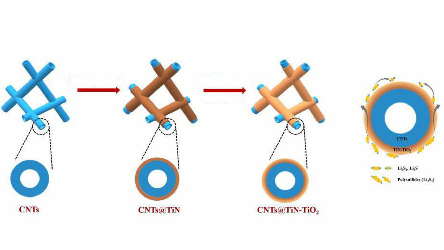 Diagrama de la estructura de nanotubos de carbono (CNT) y el recubrimiento de Ti N y Ti O2. (Nature)