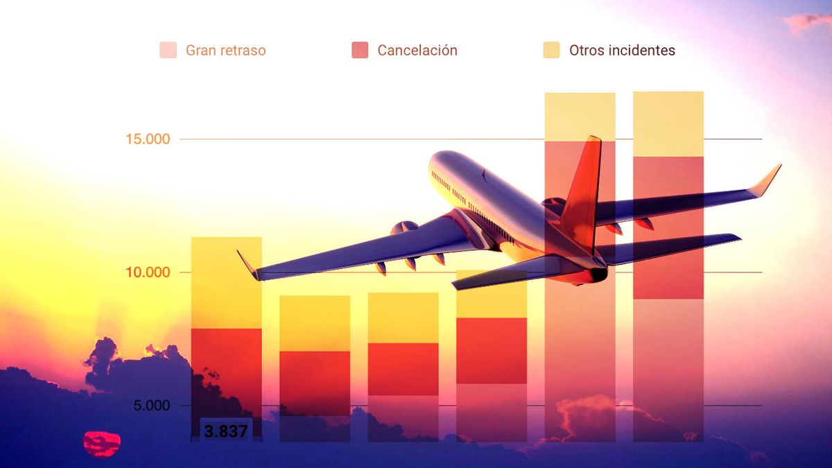Las aerolíneas con más quejas no son las 'low cost': así es la selva de las reclamaciones