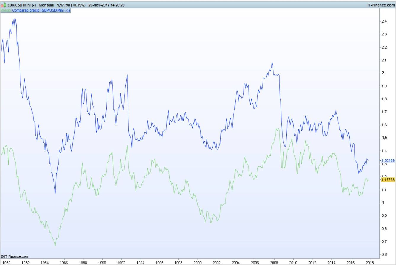 En verde tenemos al EUR/USD y en azul a la GBP/USD en gráfico mensual.