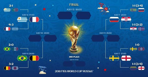 Foto: Cuadro de cuartos de final del Mundial de Rusia 2018 | FIFA
