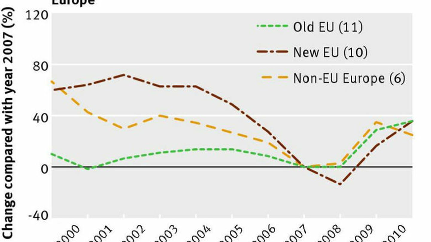 Aumento de la tasa de suicidios desde 2007 en las distintas regiones europeas. (BMJ)