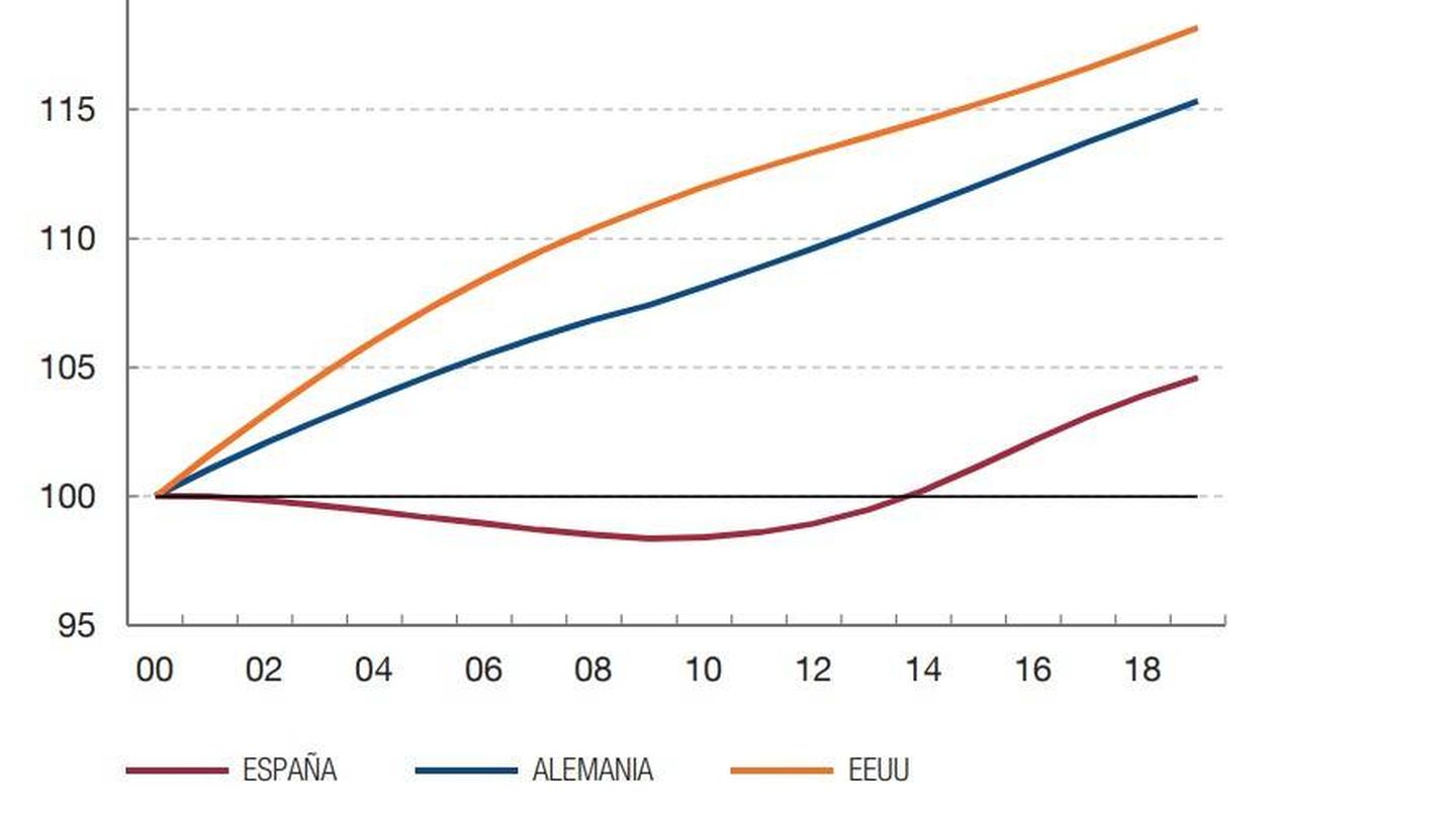Productividad total de los factores en España vs EUU y Alemania. (Fuente: BdE y CE)