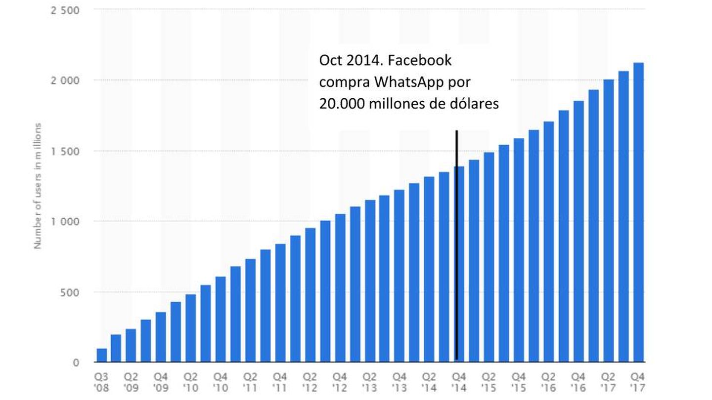 Evolución del número de usuarios de Facebook. (statista)