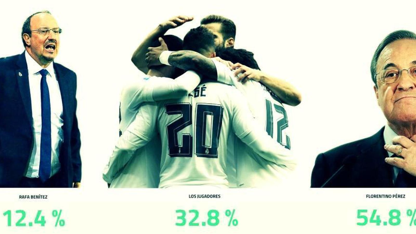 Foto: Resultado de la encuesta realizada por 'El Confidencial': '¿Quién es el culpable de la difícil situacion del Real Madrid?'(EC)