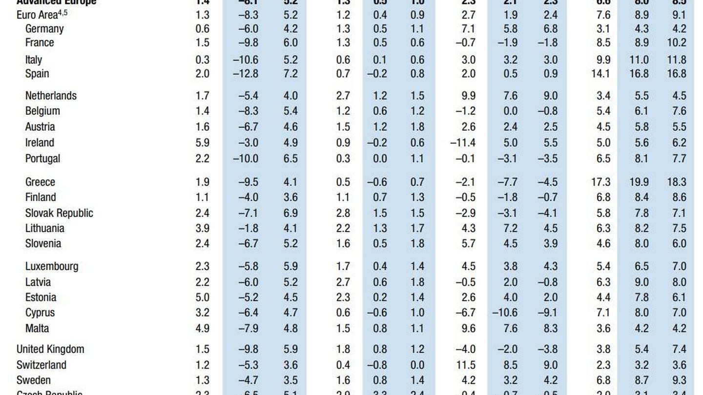 Evolución PIB y tasa desempleo en Europa. (Fuente: FMI)