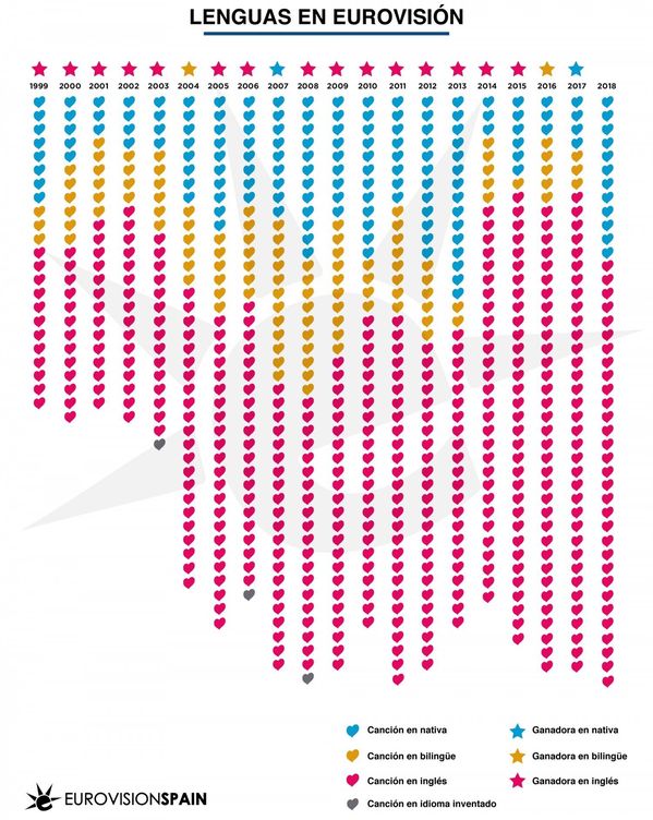 Infografía de Eurovision-Spain sobre los idiomas en el Festival de Eurovisión. 
