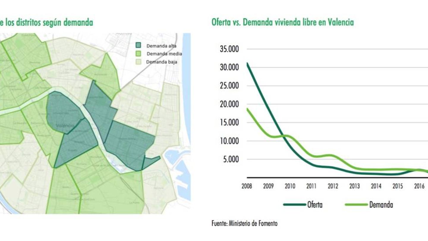 Demanda por distritos en Valencia y evolución del mercado. (CBRE)