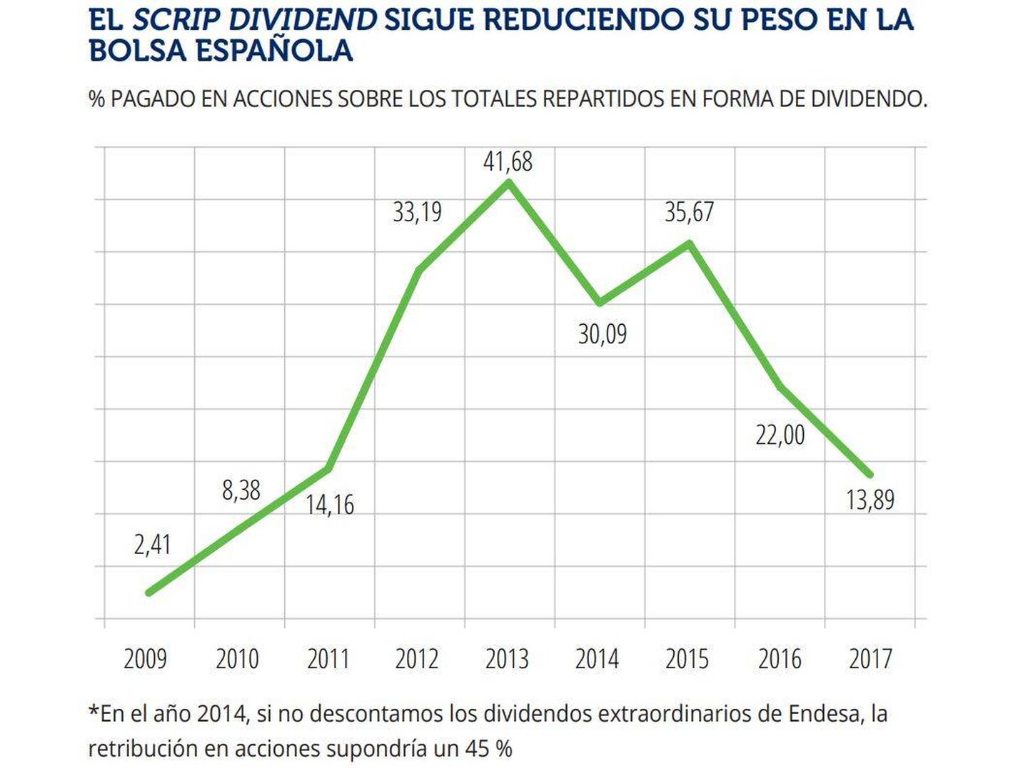 Peso del 'scrip dividend' en la bolsa española. (Fuente: BME)