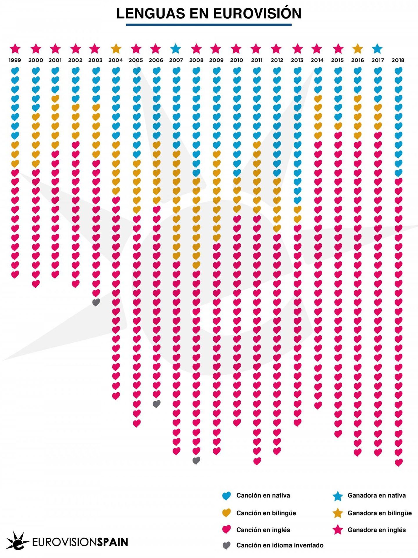 Infografía de Eurovision-Spain sobre los idiomas en el Festival de Eurovisión. 