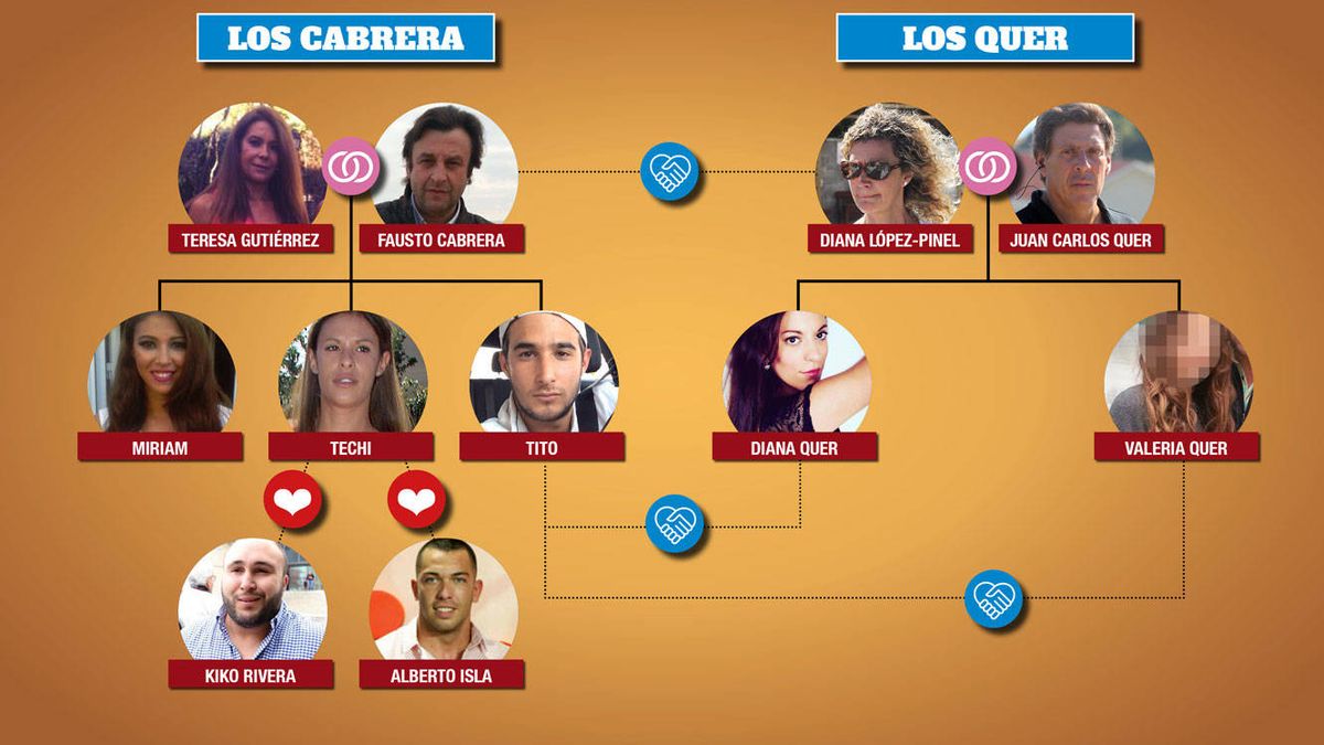 Quién es quién en las familias Quer y Cabrera (Techi)