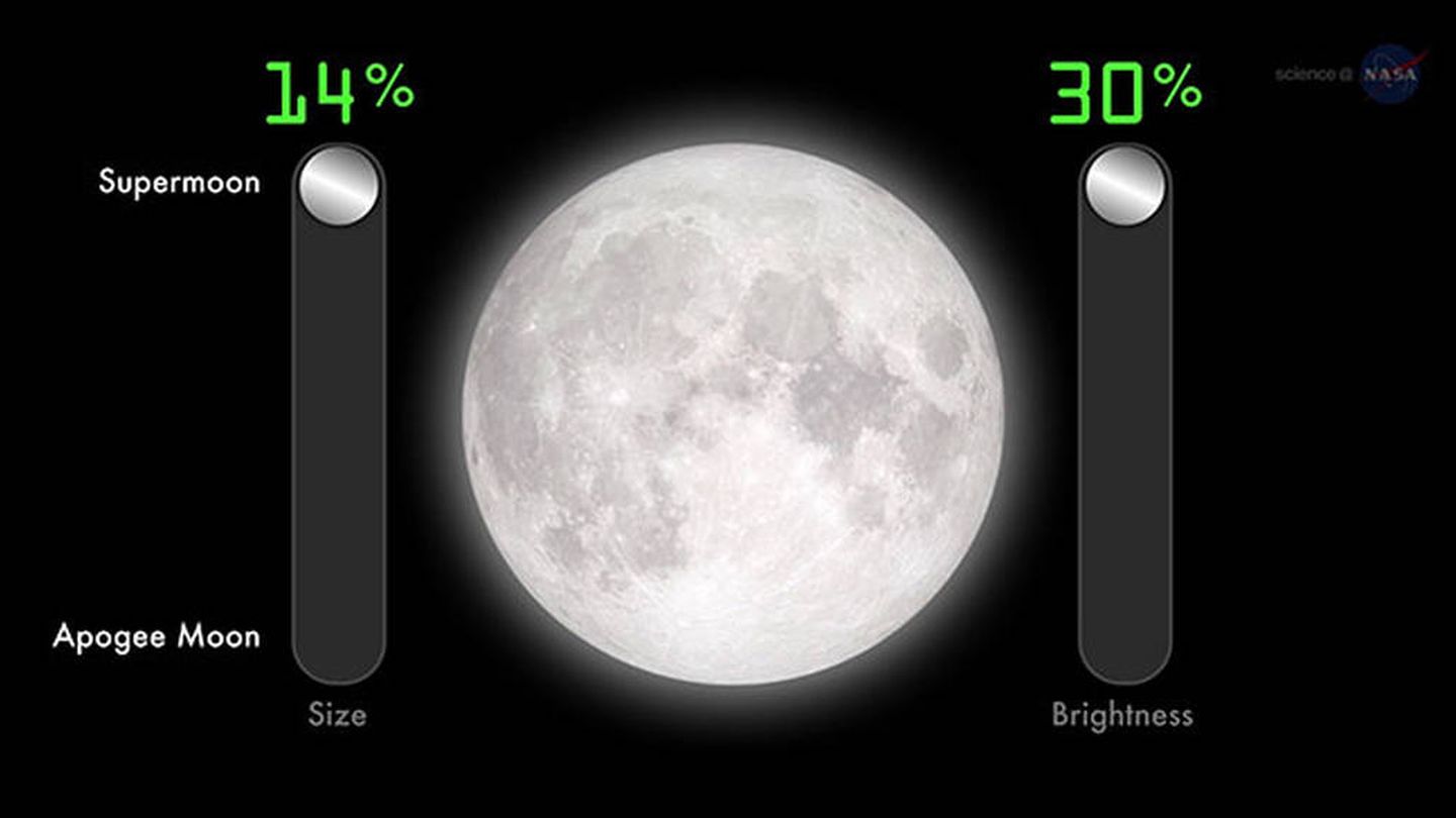 Diferencias de cómo vemos la luna llena cuando está en apogeo y cuando está en perigeo
