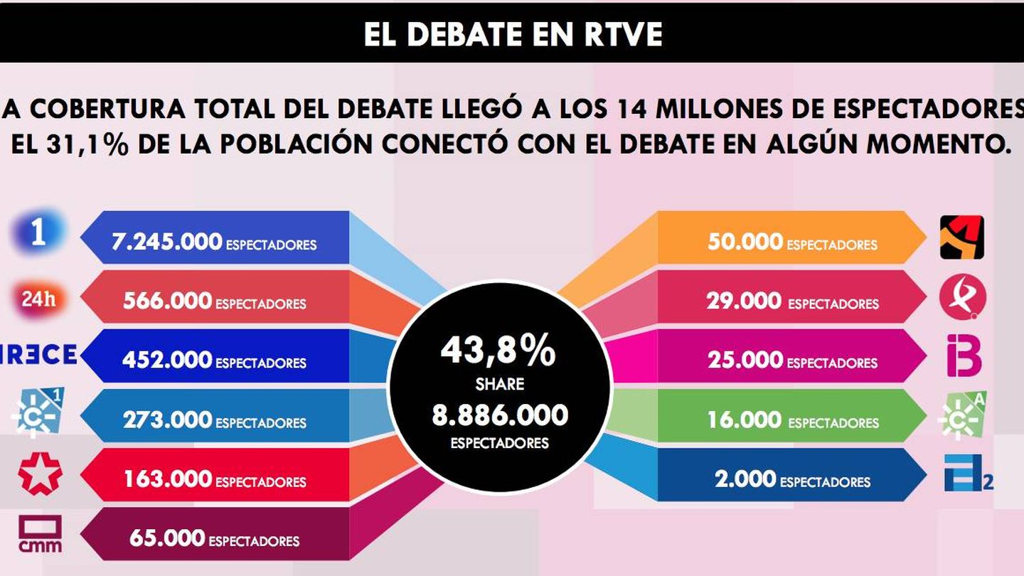 Suma total del debate de RTVE. (Dos30')