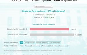 Las diputaciones vascas manejan 5.000 millones más que las otras 49
