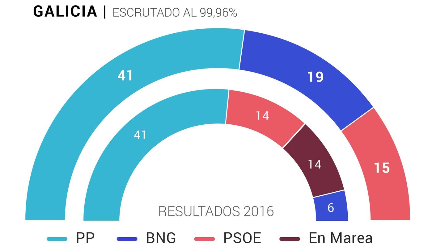 Resultado de las elecciones en Galicia este 12-J.