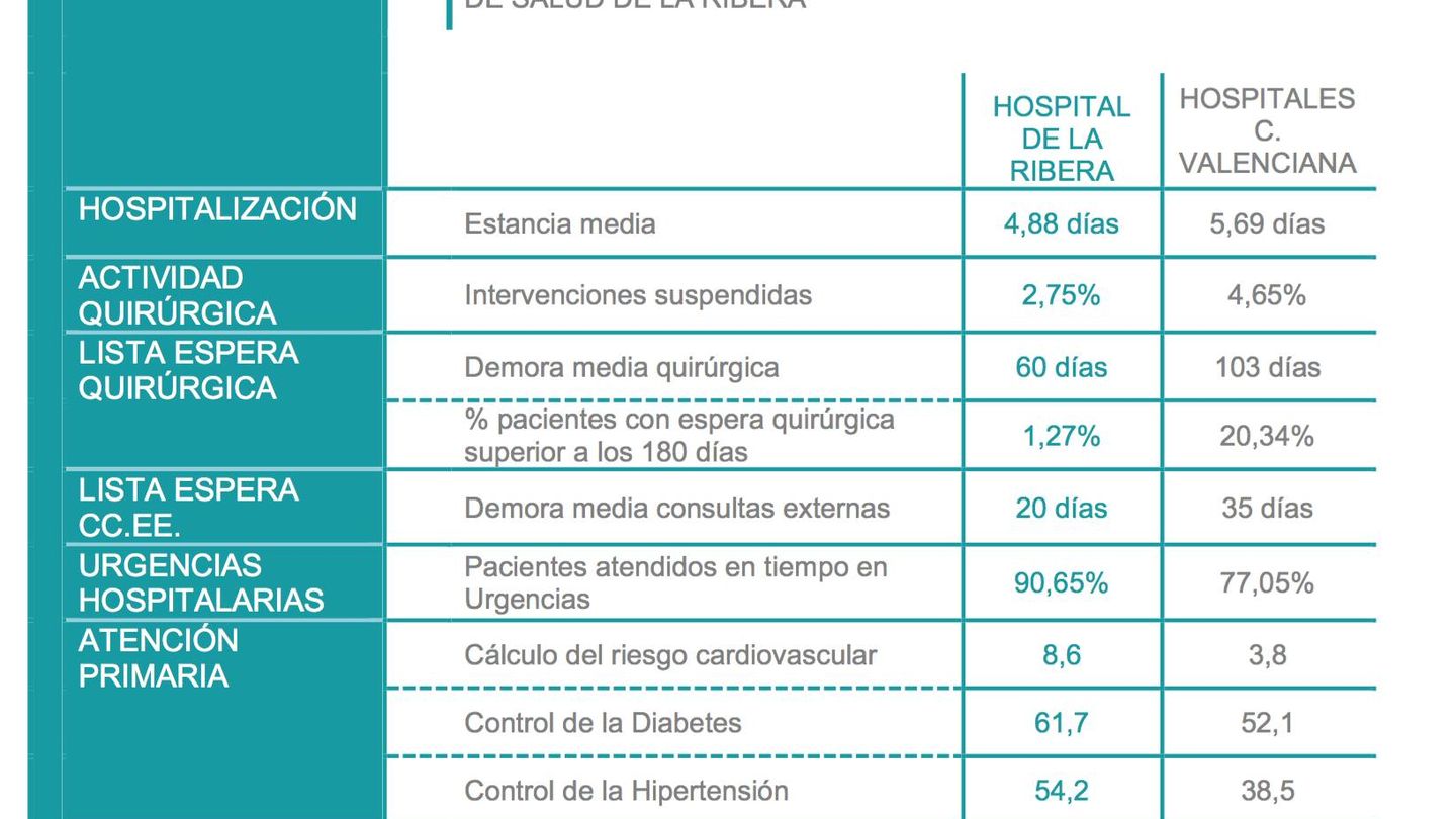 Comparativa entre el Hospital de Alzira y el sistema público, según Ribera Salud.