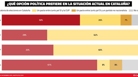 La mitad de los catalanes quiere anticipadas ya y ve a Mas 'prescindible' 