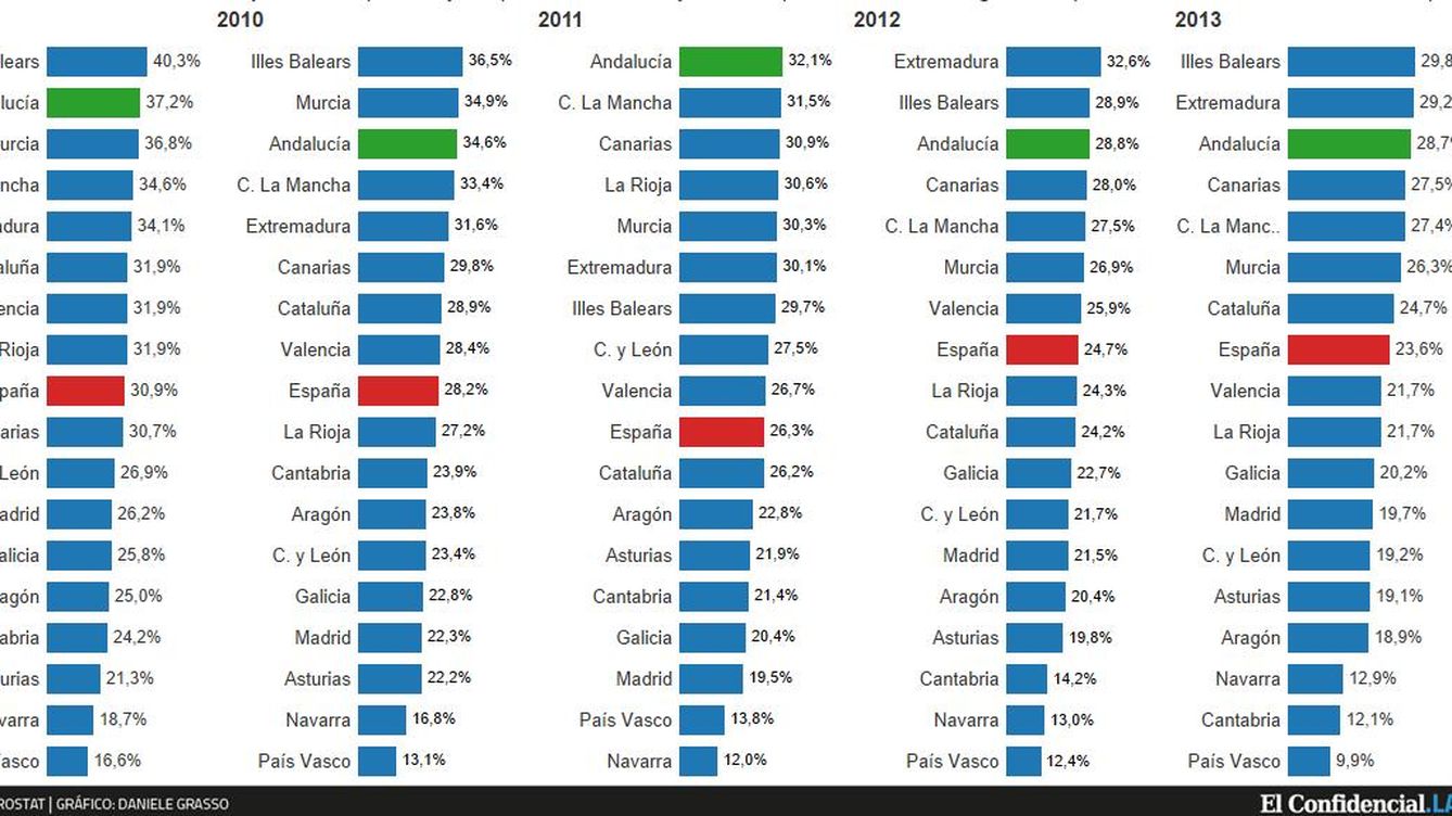 El gráfico: cuarto lugar en el 'top ten' europeo del abandono escolar