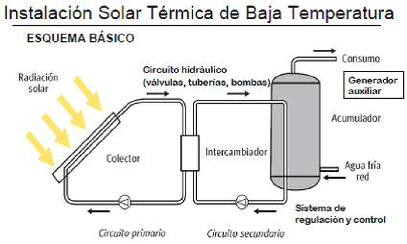 Instalación Solar Térmica de Baja Temperatura