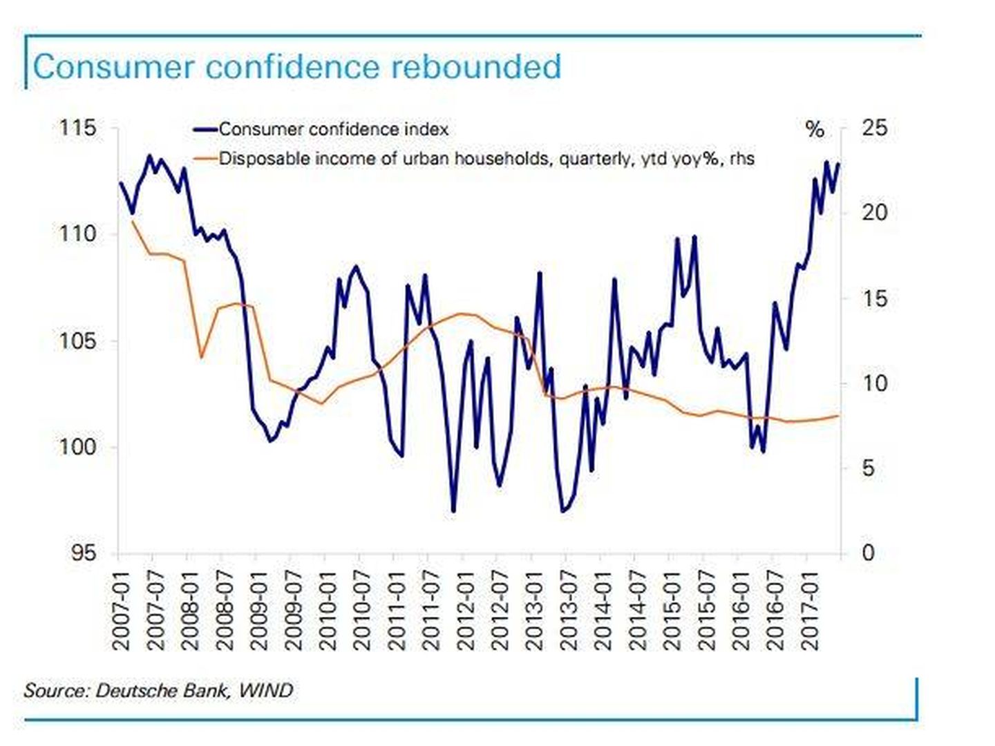 Confianza de los consumidores en China. (Deutsche Bank)