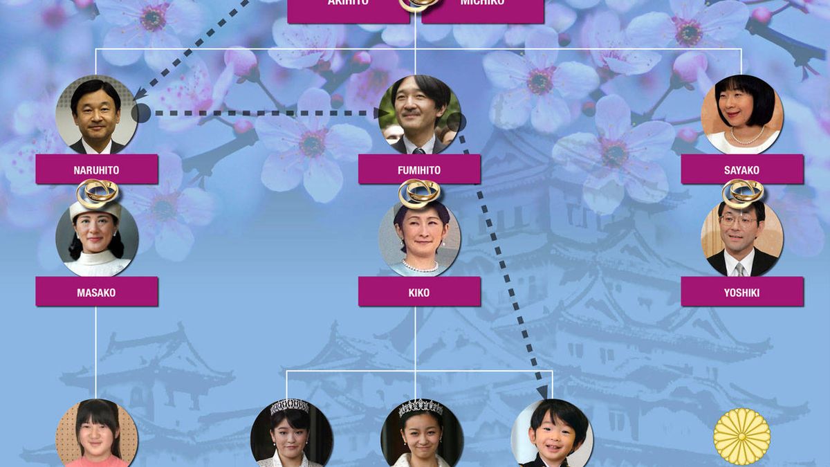 El árbol genealógico y la línea sucesoria de la familia imperial de Japón