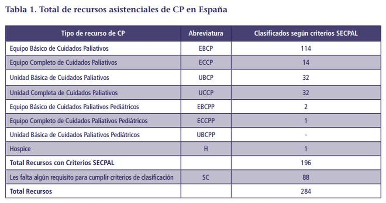 Análisis y evaluación de los recursos de Cuidados Paliativos de España de la SECPAL