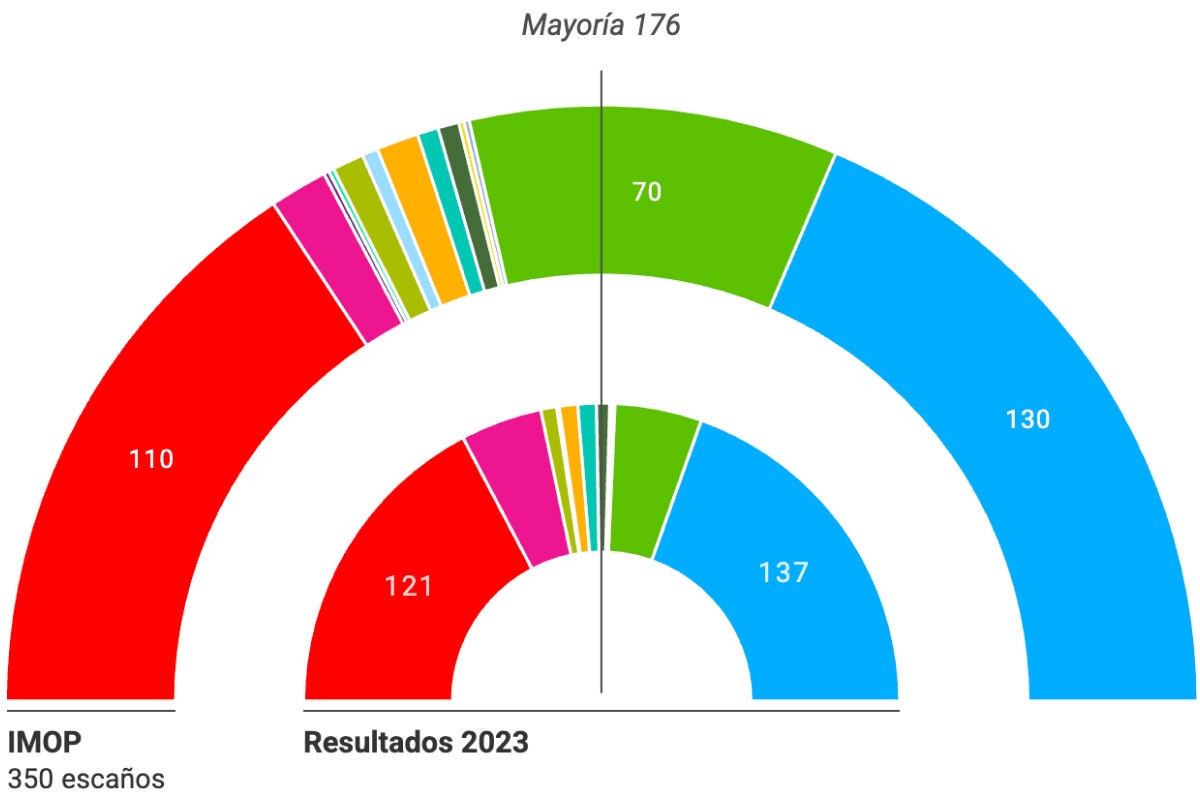 Foto de Encuesta | La derecha suma 201 escaños: el PP gana, pero cae 7; Vox se dispara y Sánchez baja 11 y se come a Sumar