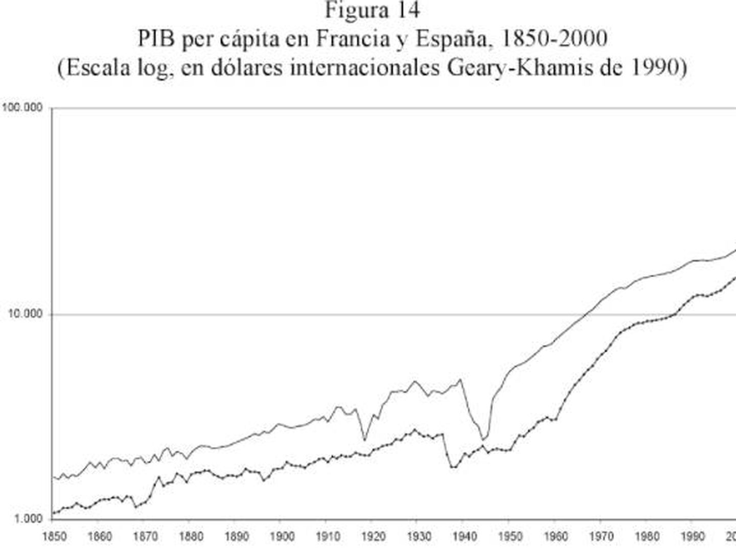 Evolución del PIB de España y Francia desde 1850