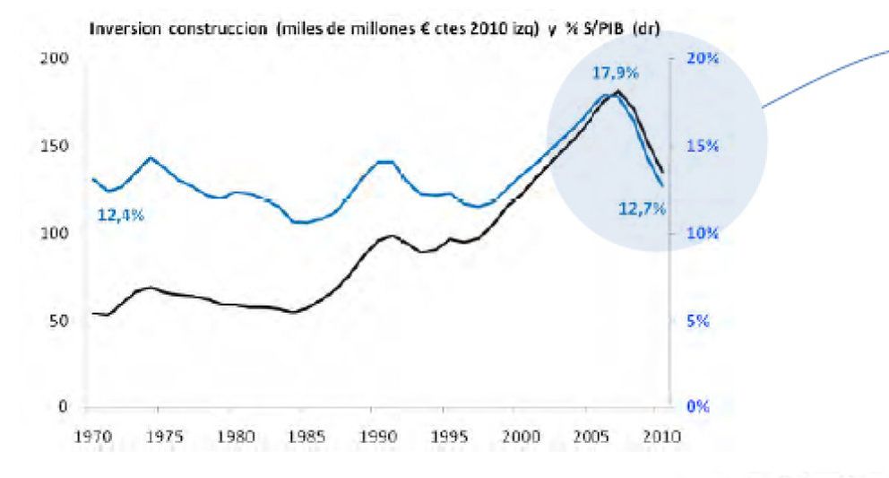 Foto: La inversión pública se hunde a niveles de hace 30 años