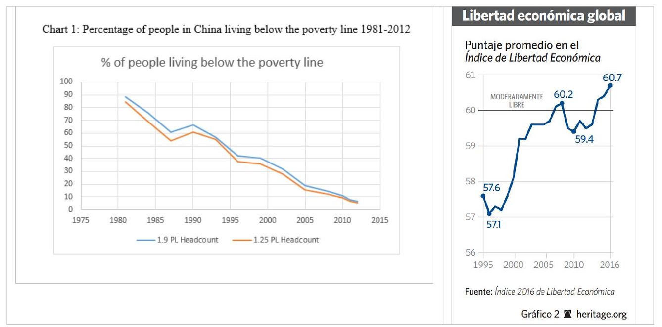 Evolución de la pobreza (i) y del valor medio del índice de libertad económica (d). Fuente: Banco Mundial (http://iresearch.worldbank.org/) y Heritage.