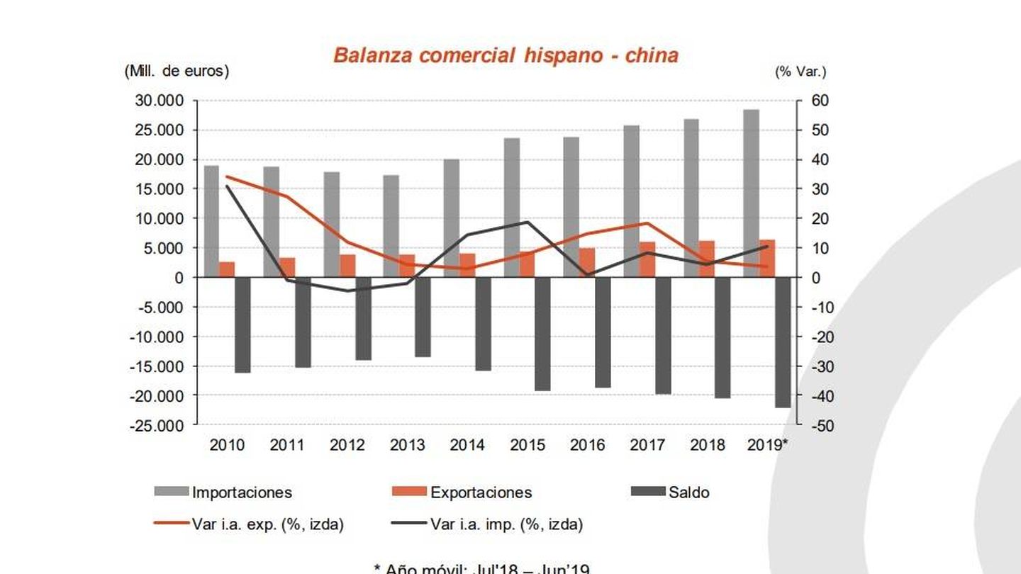 Balanza comercial hispano-china. (Fuente: AFI)