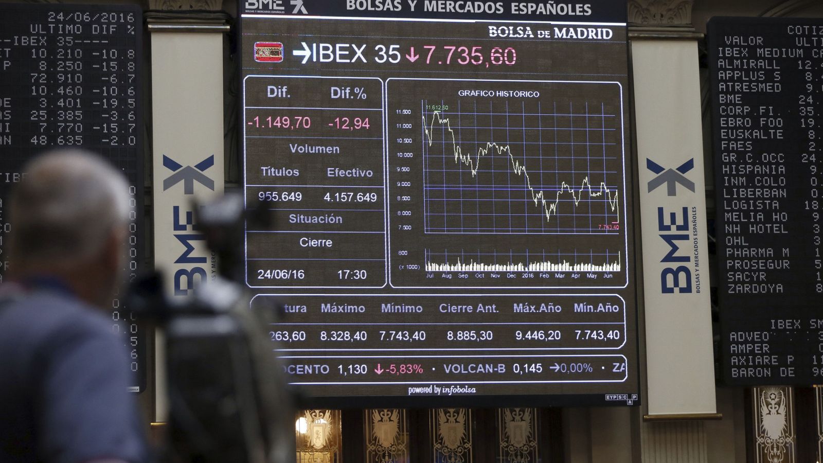 Foto: Panel de la Bolsa de Madrid con la caída del 12,35% del Ibex este viernes. (EFE)