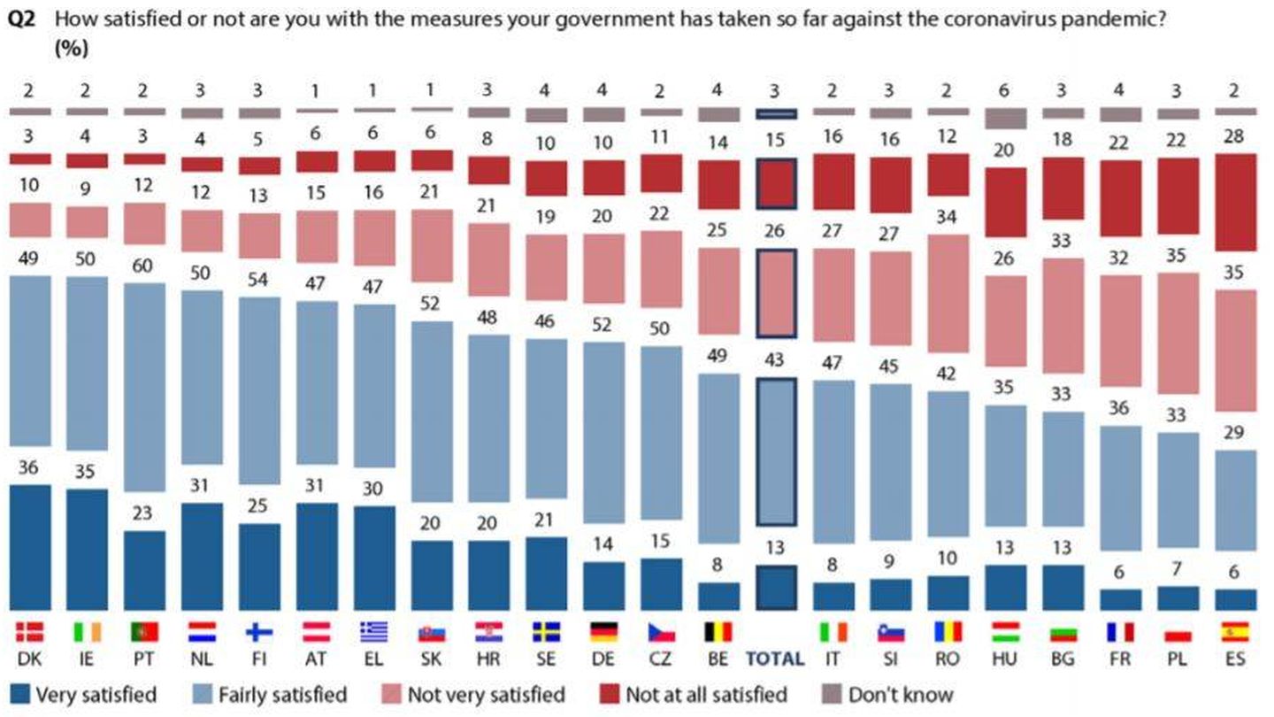 Resultados de la pregunta del Eurobarómetro: ¿Cuán satisfecho está con la gestión del covid19 por parte de su Gobierno?