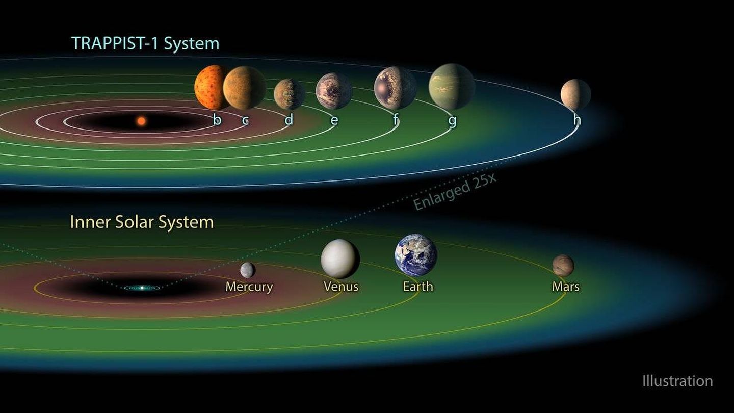 El sistema Trappist-1 (arriba) comparado con el Sistema Solar usando la misma escala de distancia.
