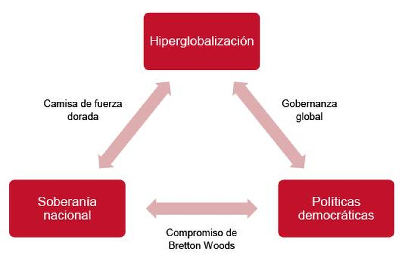 Trilema de la globalización.