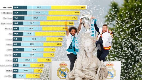 El Real Madrid, el club con más ingresos del mundo (aquí está la clasificación completa)