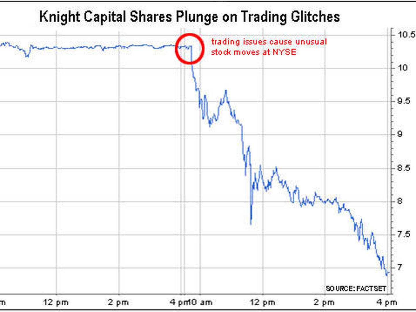 Así cayeron las acciones de Knight Capital tras el desastre informático.