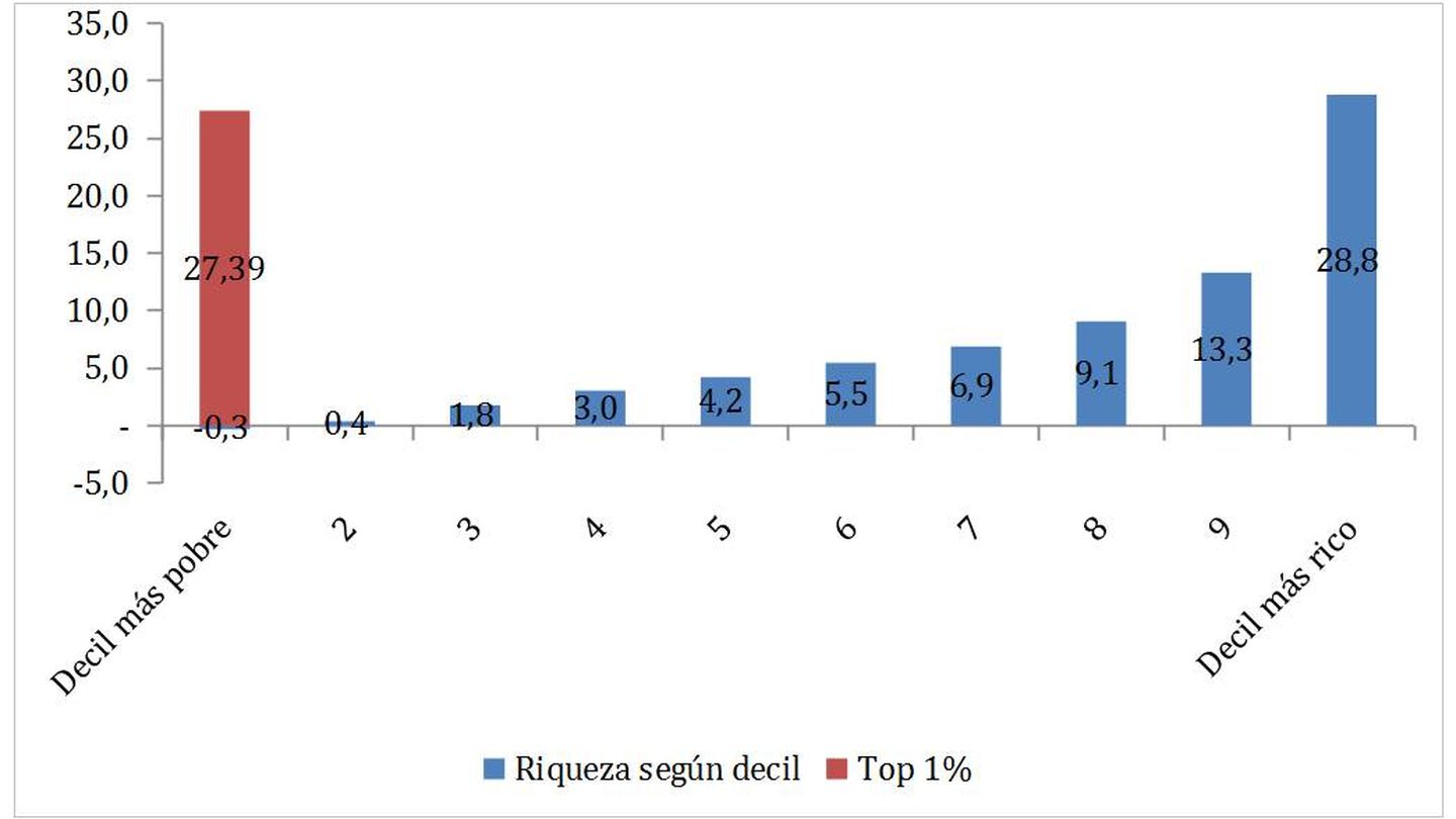 Distribución de la riqueza en España en 2016 (% sobre el total) a partir de datos de Crédit Suisse.