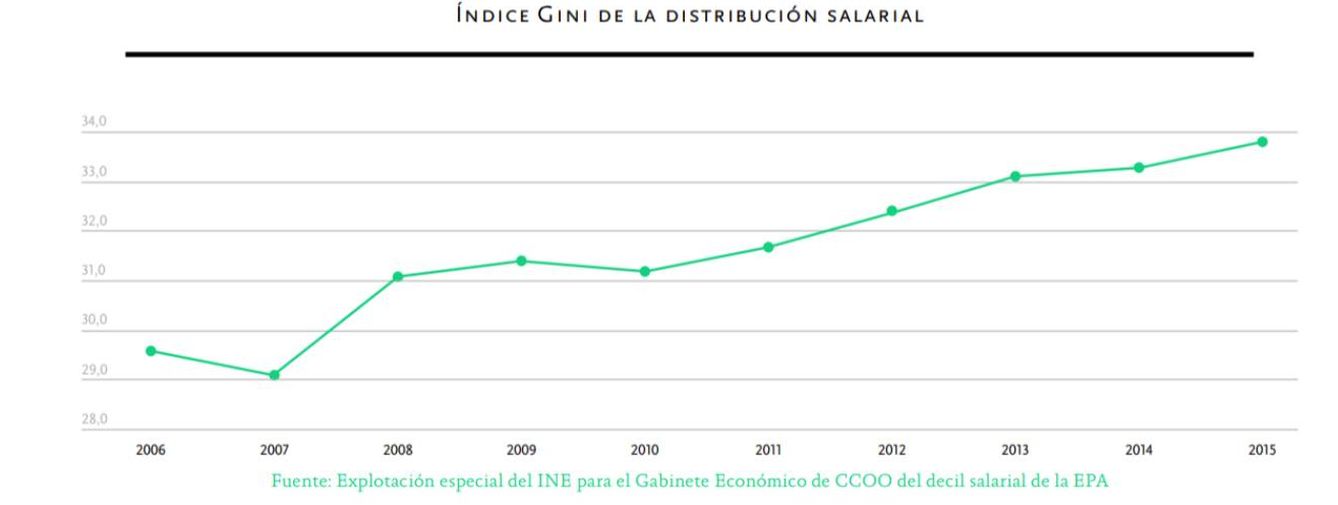Subida progresiva del índice de Gini de los salarios en España. (Pinche para ampliar)