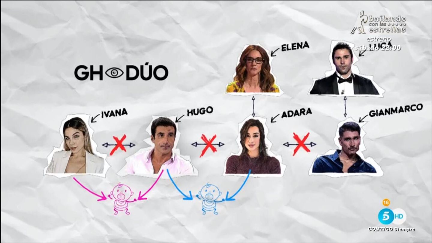 Croquis de 'GH Dúo 2', por la trama de Luca, Elena e Ivana. (Mediaset)