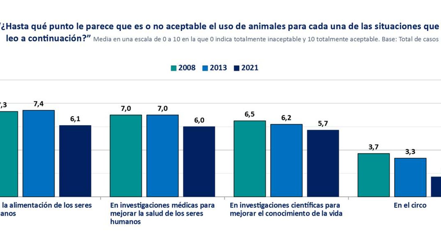 Opinión de los españoles sobre el uso de animales. (Fundación BBVA)
