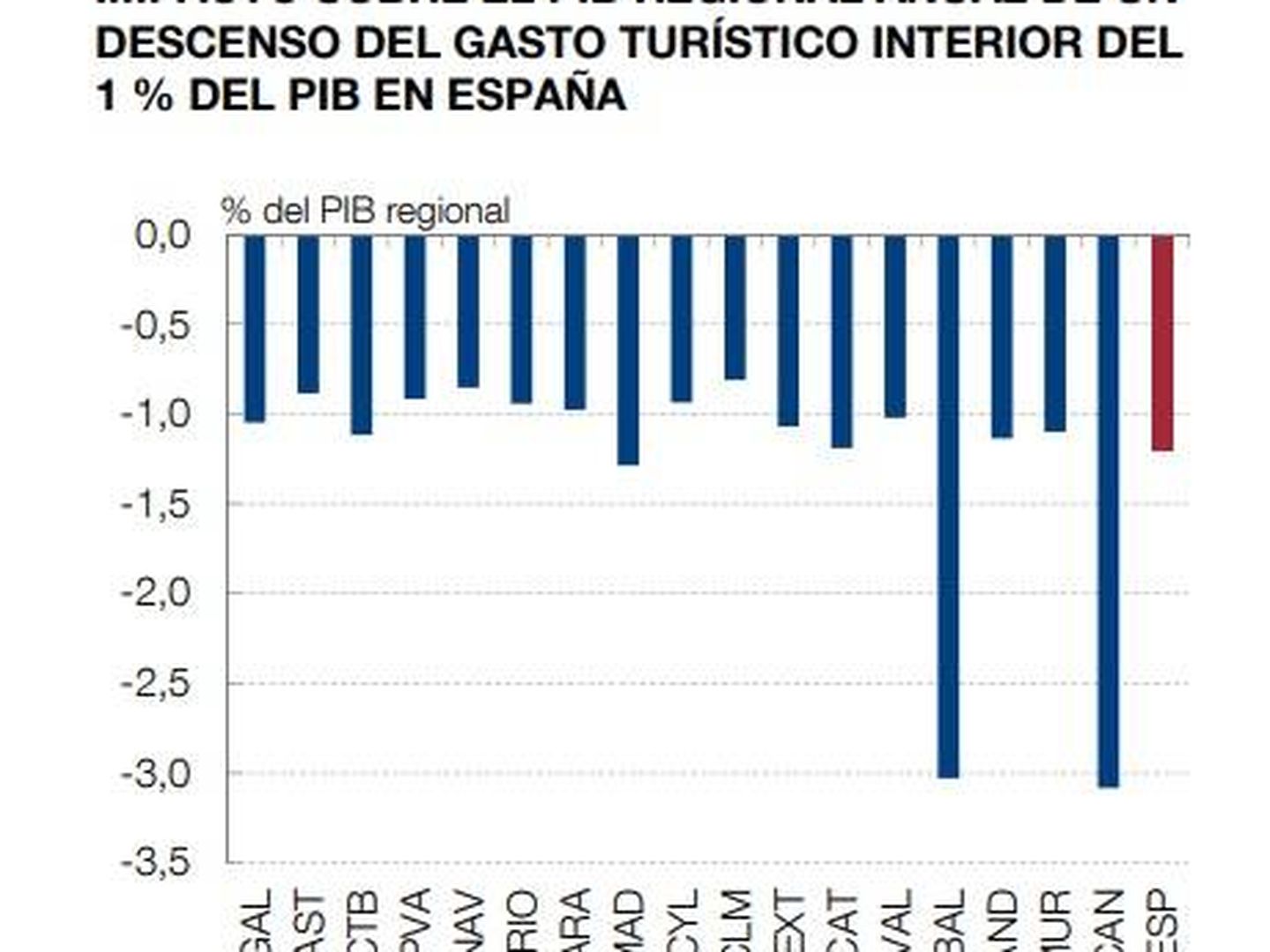 Impacto sobre el PIB del descenso del gasto turístico. (Fuente: Banco de España)